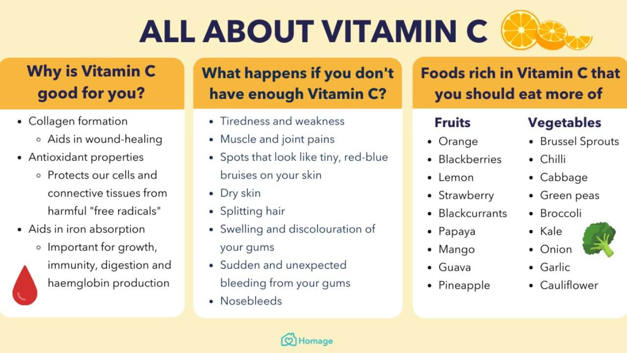 Chart showing Benefits of Viamin C and consequences of low Vitamin C